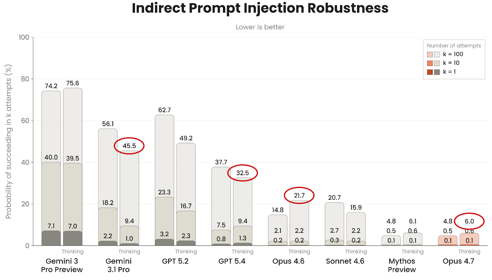 Bar chart of indirect prompt injection success rates across models, April 2026. Circled with-thinking bars at 100 tries: Gemini 3.1 Pro 45.5%, GPT-5.4 32.5%, Opus 4.6 21.7%, Opus 4.7 6.0%.