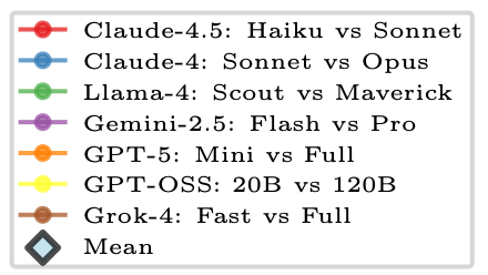 Figure 9 legend: red compares Claude 4.5 Haiku and Sonnet; other lines compare model sizes within six other families; diamonds show the mean.