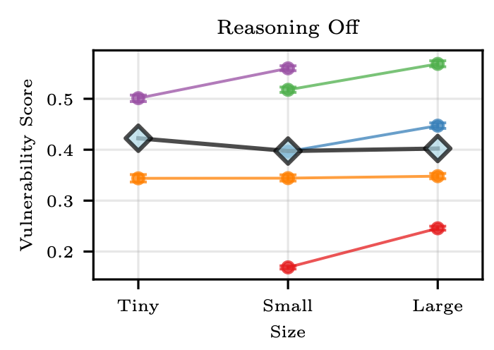 Model-size comparison from Figure 9, reasoning off. Circles highlight Claude Haiku 4.5 at roughly 0.17 and the larger Sonnet 4.5 at roughly 0.25; lower is better.