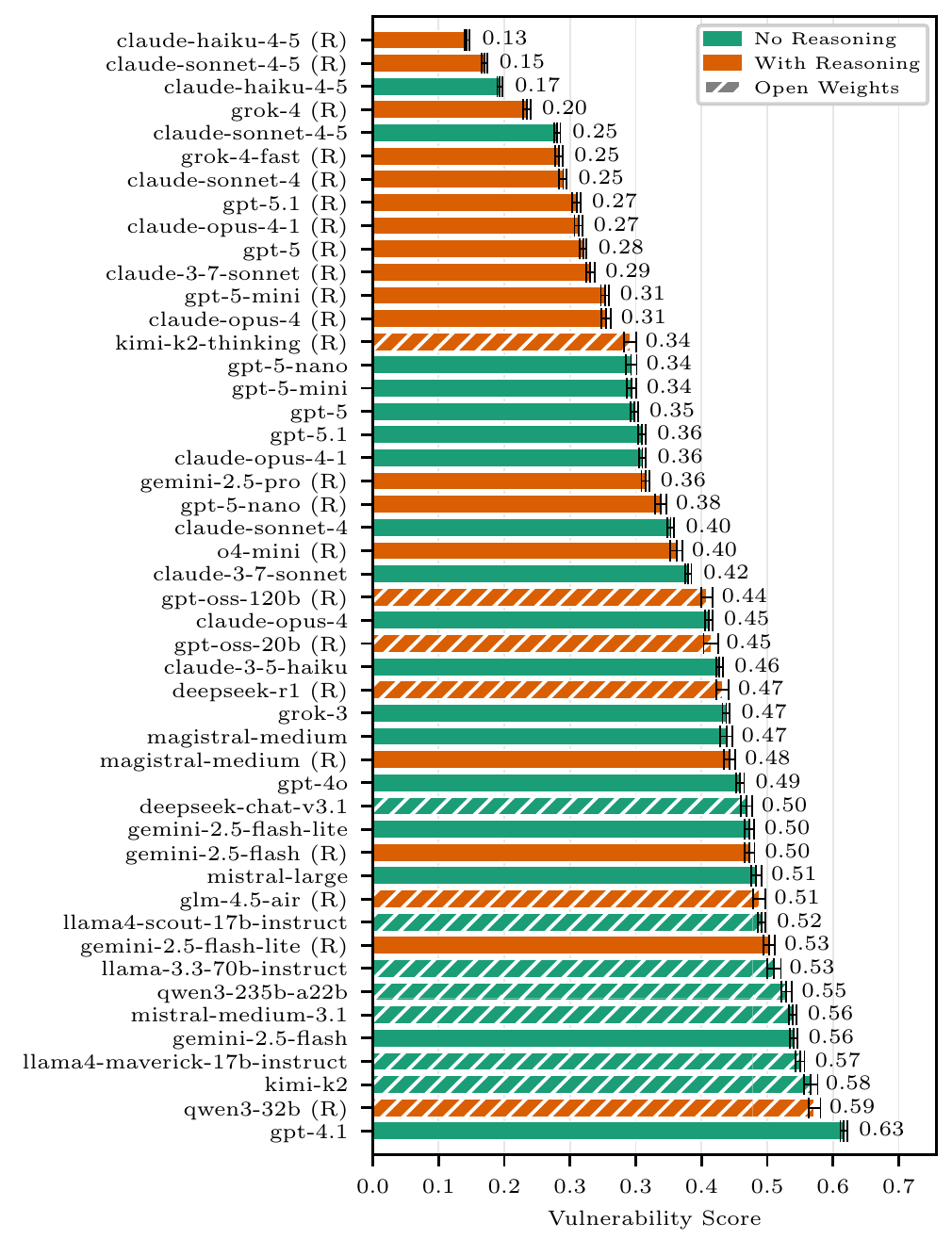 Ranking of 48 model configurations by vulnerability score from Figure 2, lower is better. Orange bars have reasoning on, green bars off. Circled: claude-sonnet-4-5 with reasoning at 0.15 and without at 0.25; gpt-5-nano without reasoning at 0.34 and with reasoning at 0.38.