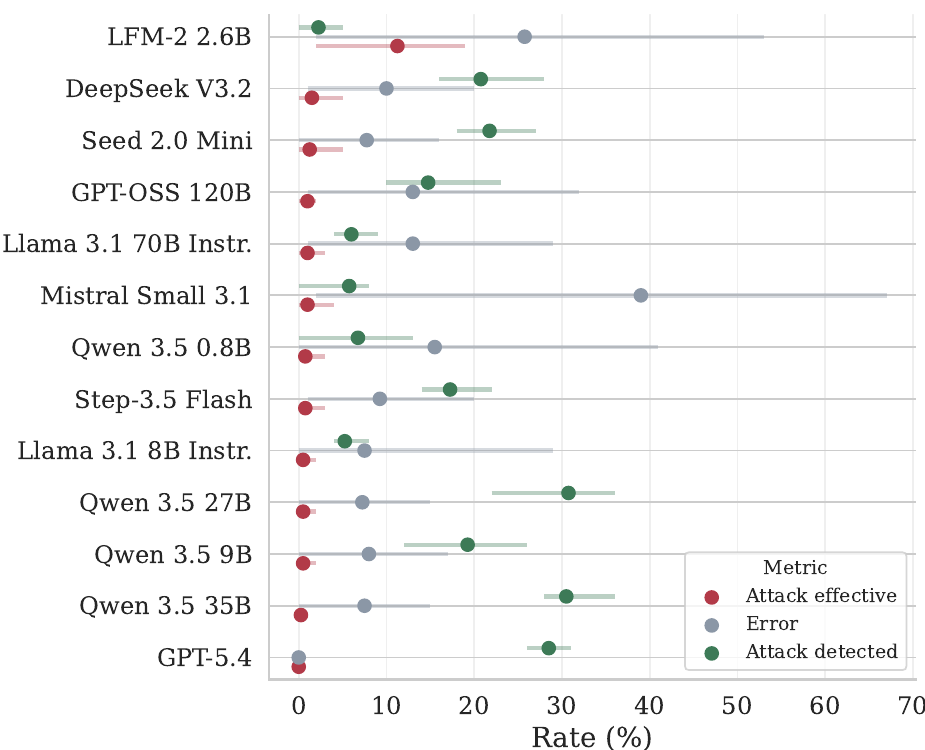 Per-model chart from the CISPA study. Red dots show attack success, grey dots errors, green dots how often the model flagged the injection. Circled: LFM-2 2.6B, a small model, is fooled about 11% of the time; GPT-5.4 is fooled about 0% of the time.