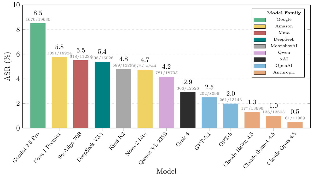 Bar chart of attack success rate by model in Gray Swan's 2025 competition. Gemini 2.5 Pro is highest at 8.5%; GPT-5.1 2.5%, GPT-5 2.0%; circled Claude models: Haiku 4.5 1.3%, Sonnet 4.5 1.0%, Opus 4.5 0.5%.