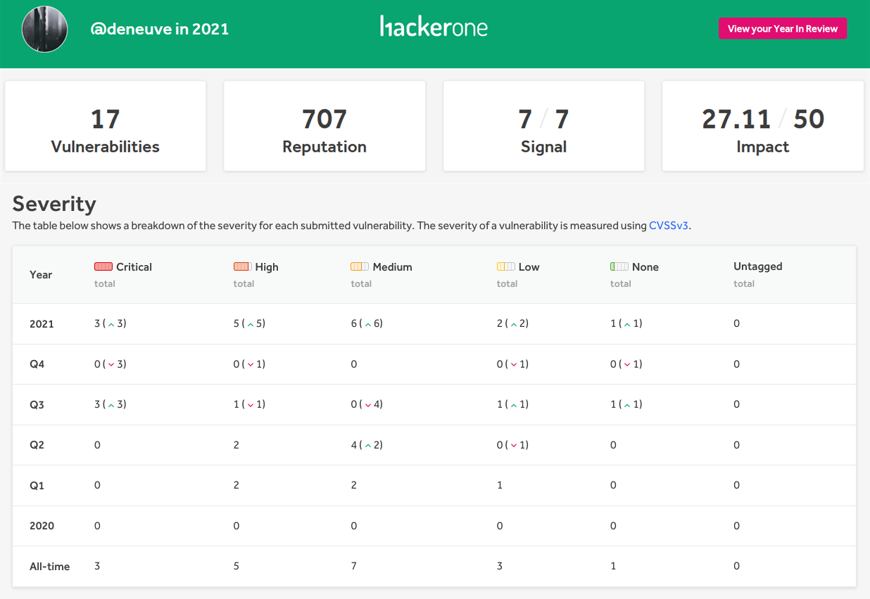 HackerOne Review