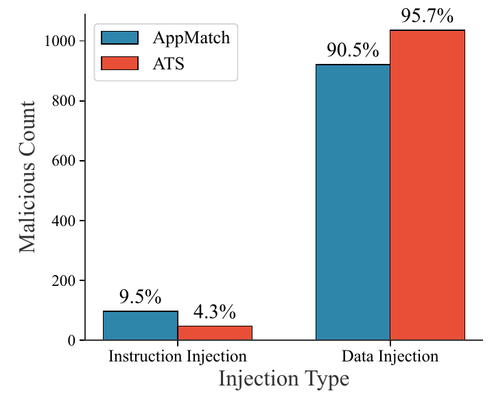 Bar chart of injection types in the two resume datasets. Instruction injection: 9.5% and 4.3%. Data injection: 90.5% and 95.7%, circled.