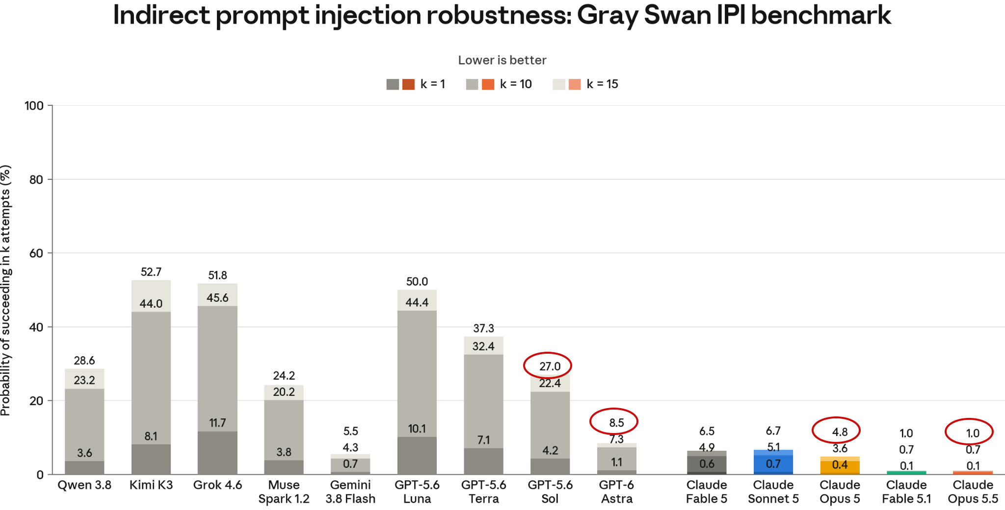 Bar chart of success rates on the Gray Swan IPI benchmark, September 2026. Circled values at 15 tries: GPT-5.6 Sol 27.0%, GPT-6 Astra 8.5%, Claude Opus 5 4.8%, Claude Opus 5.5 1.0%.